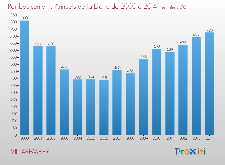 Evolution de l'annuité de la dette pour la commune de VILLAREMBERT de 2000 à 2014 Annuités de la dette pour VILLAREMBERT de 2000 à 2014