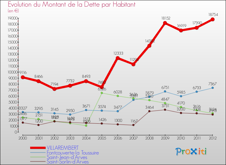 Evolution de la dette par habitant pour la commune de VILLAREMBERT et les communes proches de 2000 à 2012 Comparaison de la dette par habitant pour VILLAREMBERT et les communes voisines de 2000 à 2012