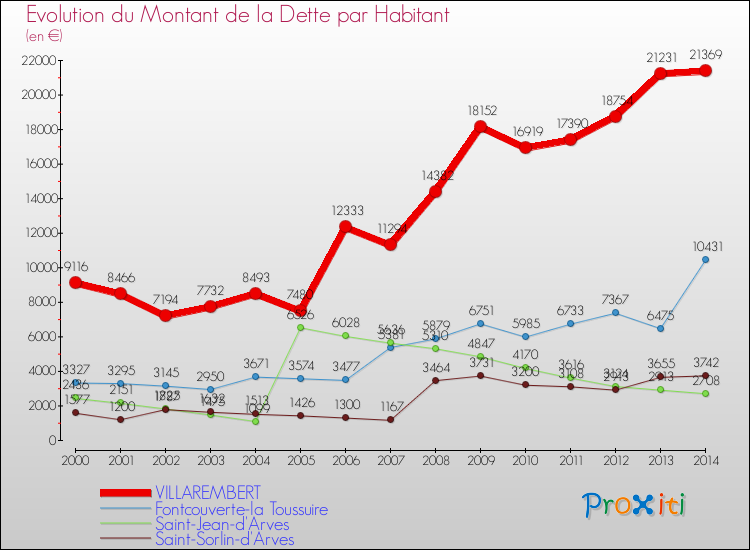 Evolution de la dette par habitant pour la commune de VILLAREMBERT et les communes proches de 2000 à 2014 Comparaison de la dette par habitant pour VILLAREMBERT et les communes voisines de 2000 à 2014