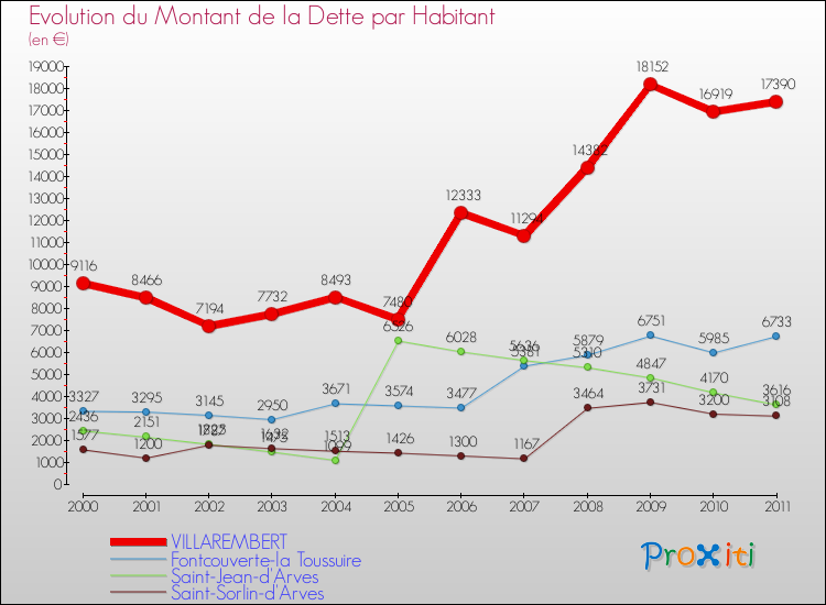 Evolution de la dette par habitant pour la commune de VILLAREMBERT et les communes proches Comparaison de la dette par habitant pour VILLAREMBERT et les communes voisines