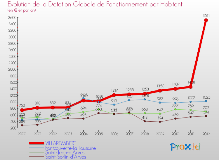 Evolution et montant de la dotation globale de fonctionnement par Habitant pour VILLAREMBERT et les communes proches Comparaison des dotations globales de fonctionnement par habitant pour VILLAREMBERT et les communes voisines