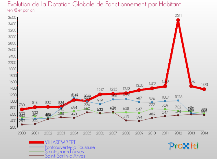 Evolution et montant de la dotation globale de fonctionnement par Habitant pour VILLAREMBERT et les communes proches de 2000 à 2014. Comparaison des dotations globales de fonctionnement par habitant pour VILLAREMBERT et les communes voisines de 2000 à 2014.