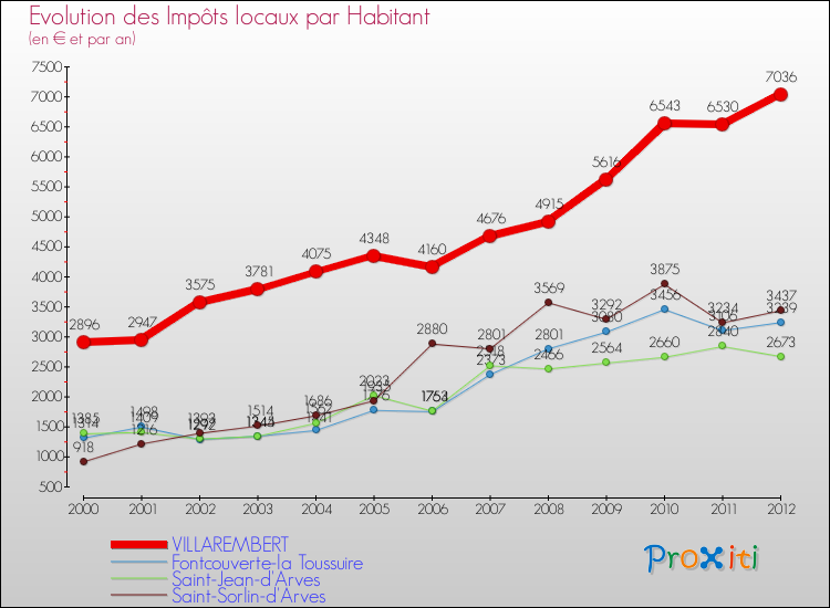 Evolution et montant des impôts locaux par Habitant pour VILLAREMBERT et les communes proches Comparaison des impôts locaux par habitant pour VILLAREMBERT et les communes voisines