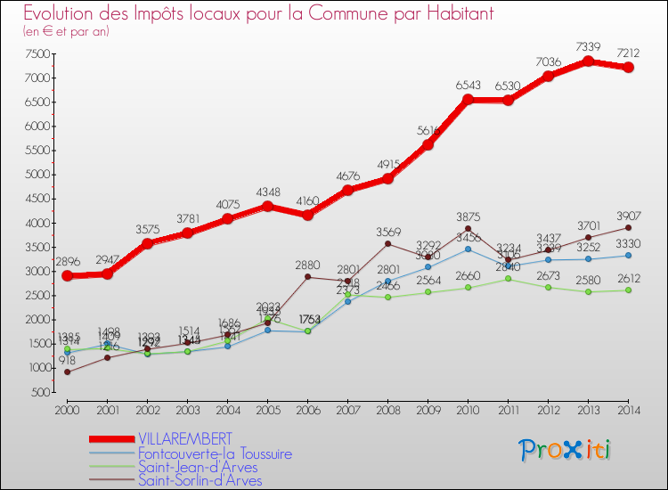 Evolution et montant des impôts locaux par Habitant pour VILLAREMBERT et les communes proches de 2000 à 2014 Comparaison des impôts locaux par habitant pour VILLAREMBERT et les communes voisines de 2000 à 2014