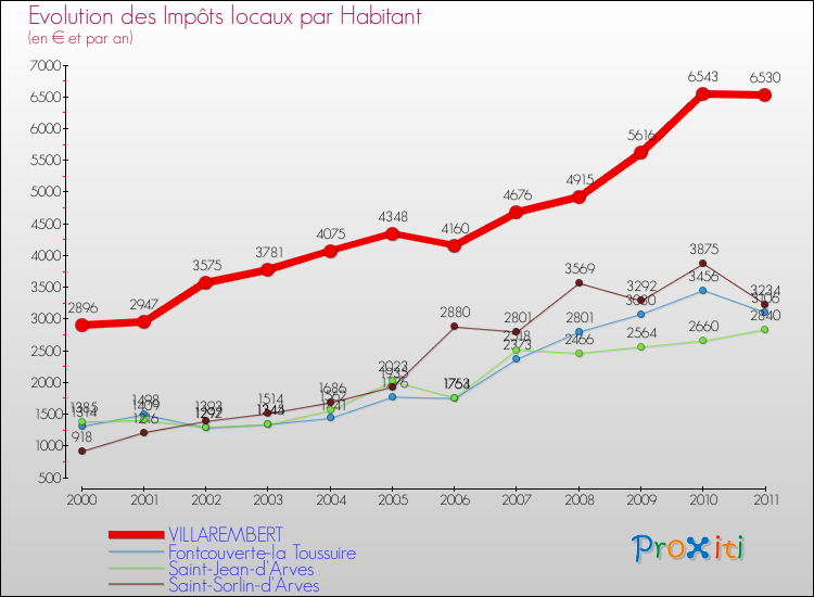 Evolution et montant des impôts locaux par Habitant pour VILLAREMBERT et les communes proches Comparaison des impôts locaux par habitant pour VILLAREMBERT et les communes voisines
