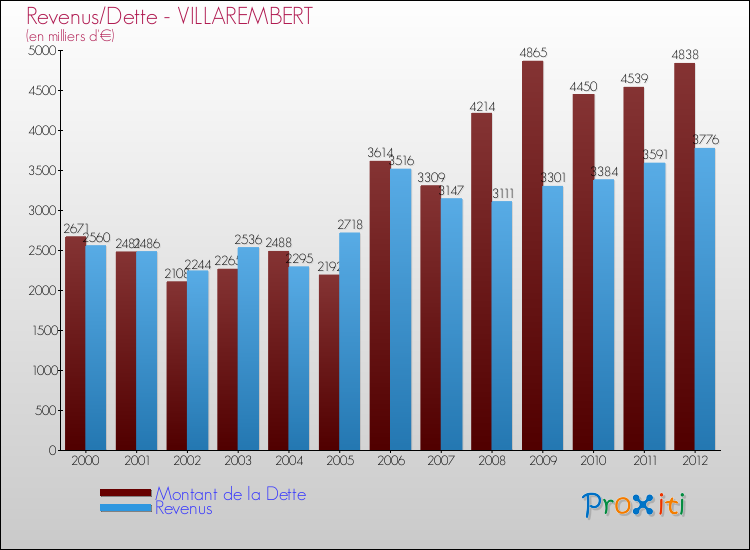 Evolution comparée de la dette et des revenus pour la commune de VILLAREMBERT de 2000 à 2012 Comparaison de la dette et des revenus pour VILLAREMBERT de 2000 à 2012
