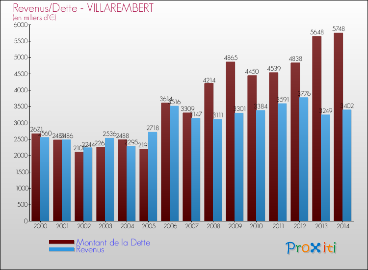 Evolution comparée de la dette et des revenus pour la commune de VILLAREMBERT de 2000 à 2014 Comparaison de la dette et des revenus pour VILLAREMBERT de 2000 à 2014