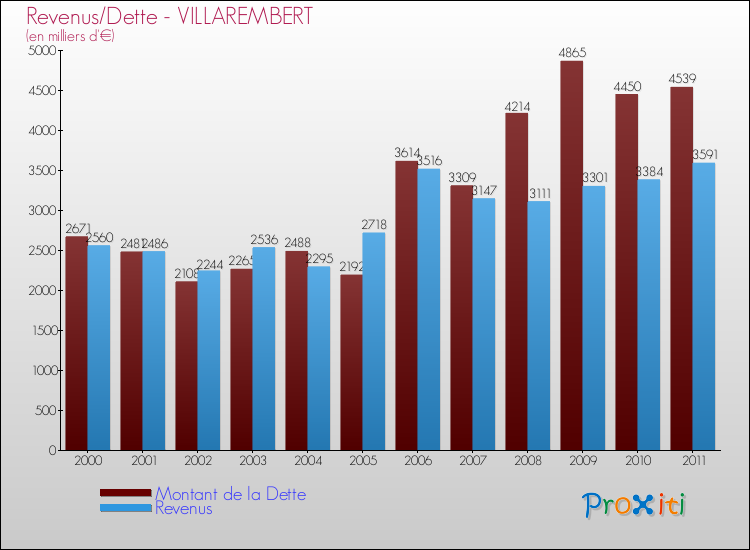Evolution comparée de la dette et des revenus pour la commune de VILLAREMBERT de 2000 à 2011 Comparaison de la dette et des revenus pour VILLAREMBERT de 2000 à 2011