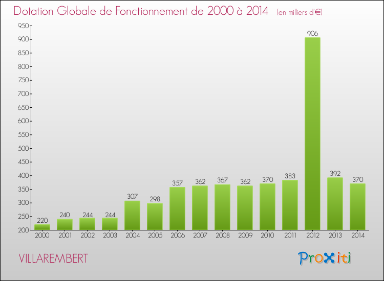 Evolution du montant de la Dotation Globale de Fonctionnement pour la commune de VILLAREMBERT de 2000 à 2014 Evolution du montant de la Dotation Globale de Fonctionnement pour VILLAREMBERT de 2000 à 2014