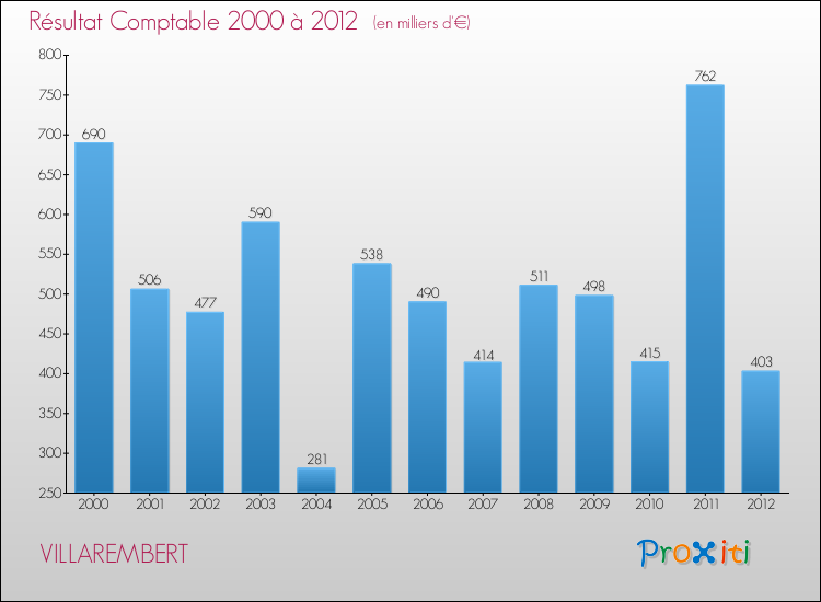 Evolution du résultat comptable pour la commune de VILLAREMBERT de 2000 à 2012 Evolution du résultat comptable pour VILLAREMBERT de 2000 à 2012