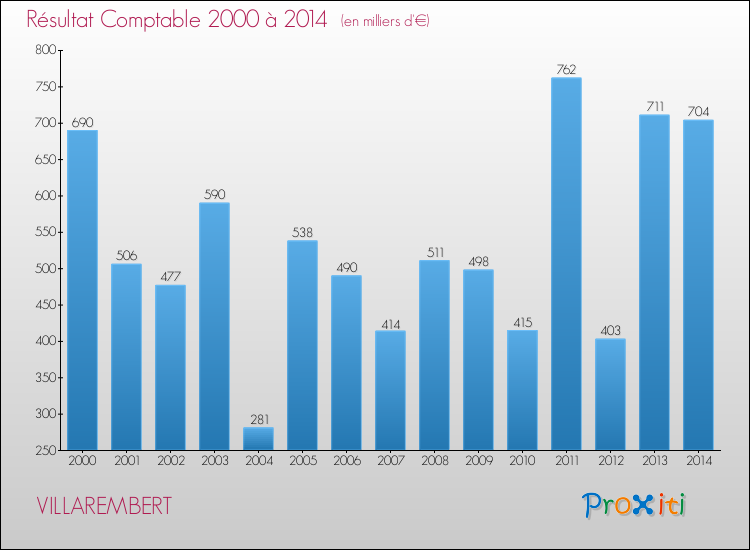 Evolution du résultat comptable pour la commune de VILLAREMBERT de 2000 à 2014 Evolution du résultat comptable pour VILLAREMBERT de 2000 à 2014