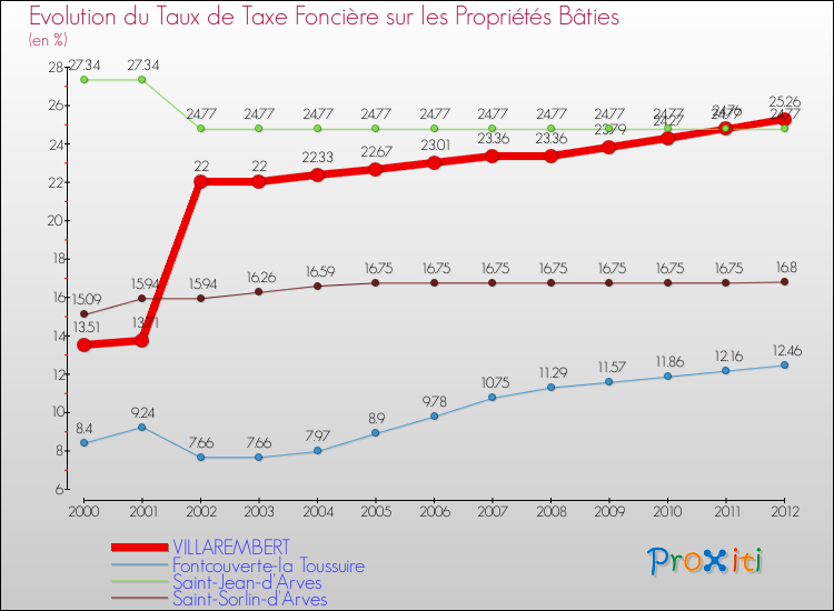 Evolution du taux de la taxe foncière sur le bati pour VILLAREMBERT et les communes proches de 2000 à 2012 Comparaison des taux de taxe foncière sur le bati pour VILLAREMBERT et les communes voisines de 2000 à 2012