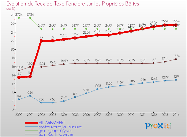 Evolution du taux de la taxe foncière sur le bati pour VILLAREMBERT et les communes proches de 2000 à 2014 Comparaison des taux de taxe foncière sur le bati pour VILLAREMBERT et les communes voisines de 2000 à 2014