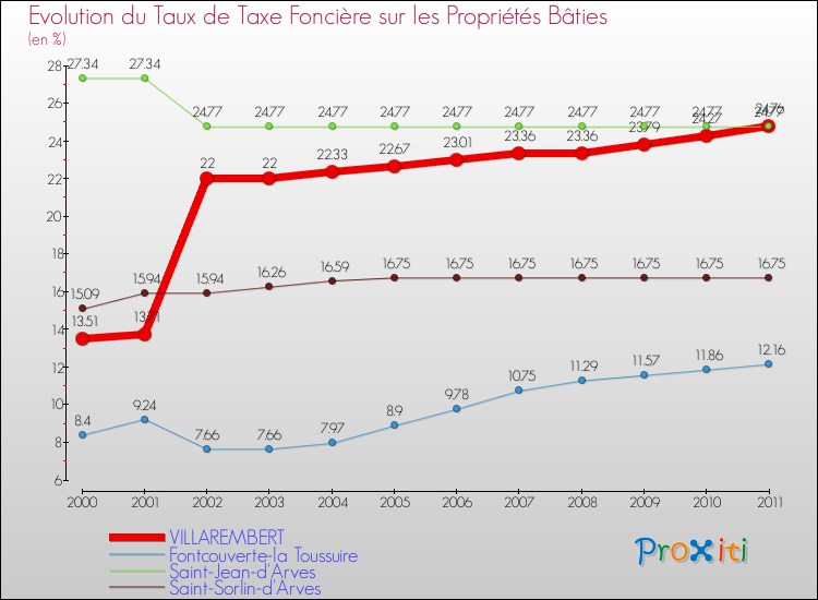Evolution du taux de la taxe foncière sur le bati pour VILLAREMBERT et les communes proches Comparaison des taux de taxe foncière sur le bati pour VILLAREMBERT et les communes voisines
