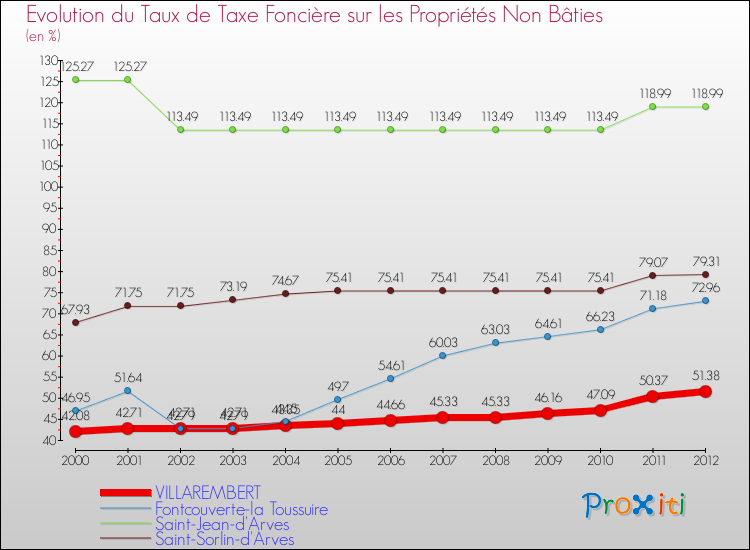 Evolution du taux de la taxe foncière sur les immeubles et terrains non batis pour VILLAREMBERT et les communes proches de 2000 à 2012 Comparaison des taux de la taxe foncière sur les immeubles et terrains non batis pour VILLAREMBERT et les communes voisines de 2000 à 2012
