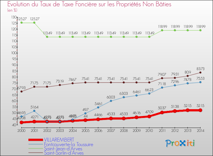 Evolution du taux de la taxe foncière sur les immeubles et terrains non batis pour VILLAREMBERT et les communes proches de 2000 à 2014 Comparaison des taux de la taxe foncière sur les immeubles et terrains non batis pour VILLAREMBERT et les communes voisines de 2000 à 2014