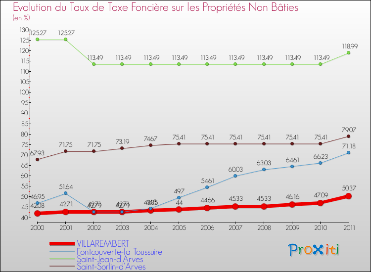 Evolution du taux de la taxe foncière sur les immeubles et terrains non batis pour VILLAREMBERT et les communes proches Comparaison des taux de la taxe foncière sur les immeubles et terrains non batis pour VILLAREMBERT et les communes voisines