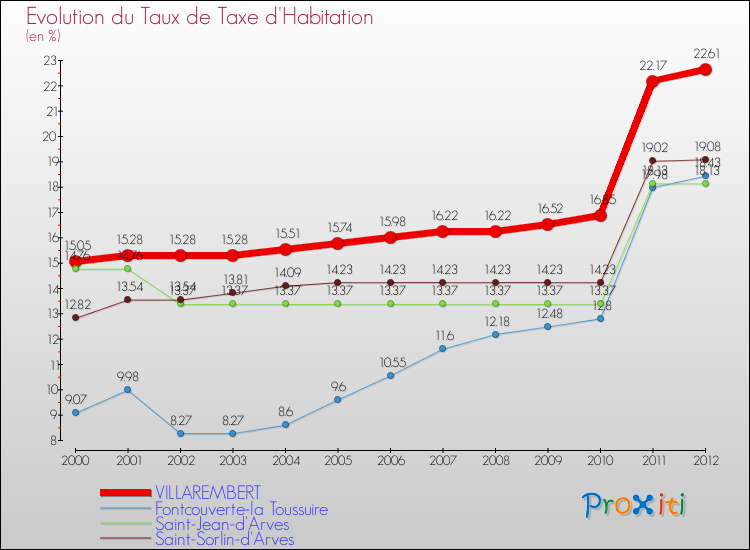 Evolution du taux de la taxe d'habitation pour VILLAREMBERT et les communes proches Comparaison des taux de la taxe d'habitation pour VILLAREMBERT et les communes voisines