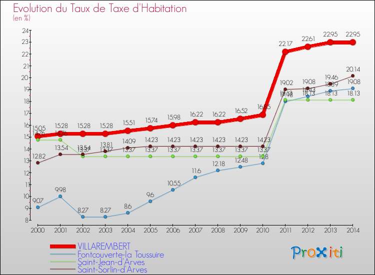 Evolution du taux de la taxe d'habitation pour VILLAREMBERT et les communes proches de 2000 à 2014 Comparaison des taux de la taxe d'habitation pour VILLAREMBERT et les communes voisines de 2000 à 2014