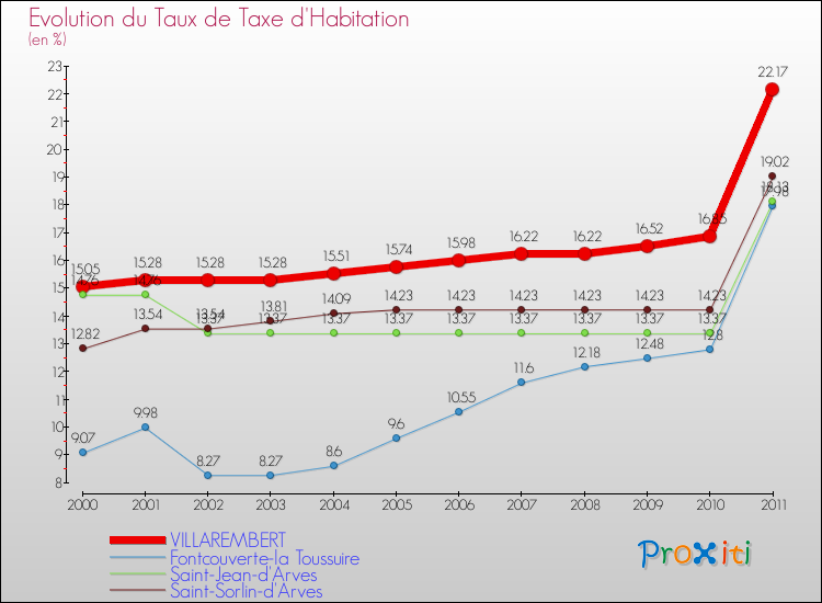 Evolution du taux de la taxe d'habitation pour VILLAREMBERT et les communes proches Comparaison des taux de la taxe d'habitation pour VILLAREMBERT et les communes voisines