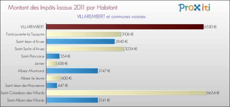 Montant des impôts locaux par Habitant pour VILLAREMBERT et les communes proches Comparaison des impôts locaux par habitant pour VILLAREMBERT et les communes voisines