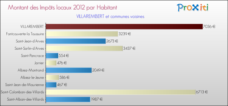 Montant des impôts locaux par Habitant pour VILLAREMBERT et les communes proches Comparaison des impôts locaux par habitant pour VILLAREMBERT et les communes voisines