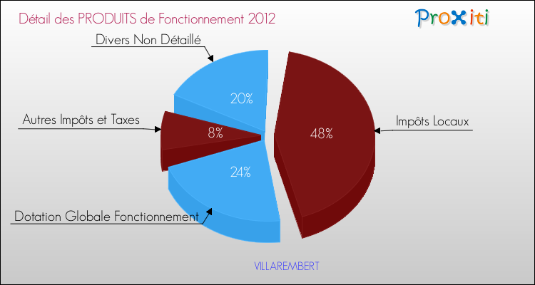 Décomposition du Budget de Fonctionnement 2012 de la commune de VILLAREMBERT Budget de Fonctionnement 2012 pour la commune de VILLAREMBERT