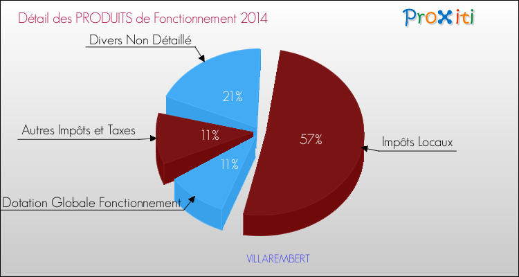 Décomposition du Budget de Fonctionnement 2014 de la commune de VILLAREMBERT Budget de Fonctionnement 2014 pour la commune de VILLAREMBERT