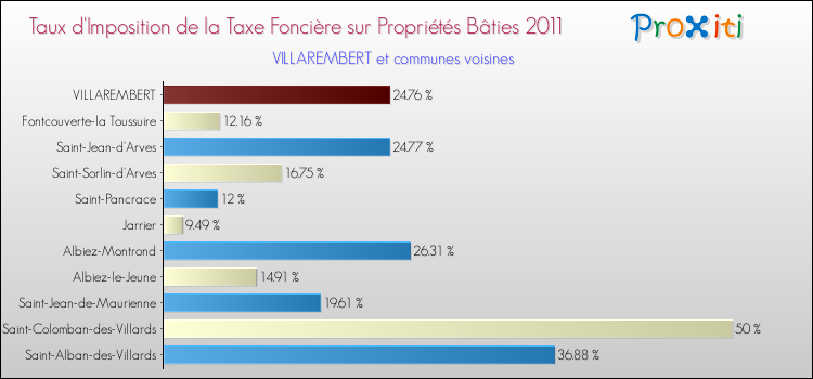 Taux d'imposition de la taxe foncière sur le bati 2011 pour VILLAREMBERT et les communes proches Comparaison des taux d'imposition de la taxe foncière sur le bati 2011 pour VILLAREMBERT et les communes voisines