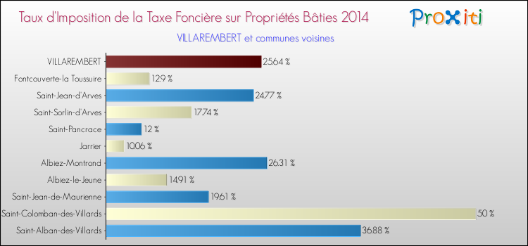 Taux d'imposition de la taxe foncière sur le bati 2014 pour VILLAREMBERT et les communes proches Comparaison des taux d'imposition de la taxe foncière sur le bati 2014 pour VILLAREMBERT et les communes voisines