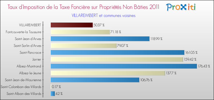 Taux d'imposition de la taxe foncière sur les immeubles et terrains non batis 2011 pour VILLAREMBERT et les communes proches Comparaison des taux d'imposition de la taxe foncière sur les immeubles et terrains non batis 2011 pour VILLAREMBERT et les communes voisines
