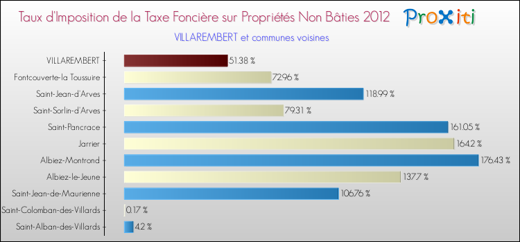 Taux d'imposition de la taxe foncière sur les immeubles et terrains non batis 2012 pour VILLAREMBERT et les communes proches Comparaison des taux d'imposition de la taxe foncière sur les immeubles et terrains non batis 2012 pour VILLAREMBERT et les communes voisines