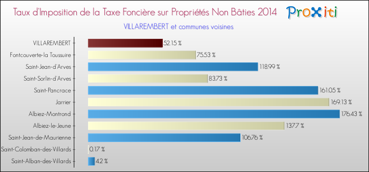 Taux d'imposition de la taxe foncière sur les immeubles et terrains non batis 2014 pour VILLAREMBERT et les communes proches Comparaison des taux d'imposition de la taxe foncière sur les immeubles et terrains non batis 2014 pour VILLAREMBERT et les communes voisines