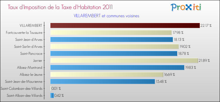 Taux d'imposition de la taxe d'habitation 2011 pour VILLAREMBERT et les communes proches Comparaison des taux d'imposition de la taxe d'habitation 2011 pour VILLAREMBERT et les communes voisines
