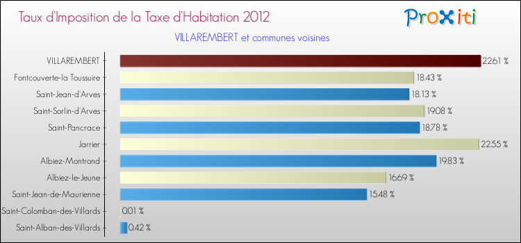 Taux d'imposition de la taxe d'habitation 2012 pour VILLAREMBERT et les communes proches Comparaison des taux d'imposition de la taxe d'habitation 2012 pour VILLAREMBERT et les communes voisines