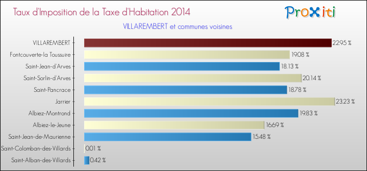 Taux d'imposition de la taxe d'habitation 2014 pour VILLAREMBERT et les communes proches Comparaison des taux d'imposition de la taxe d'habitation 2014 pour VILLAREMBERT et les communes voisines
