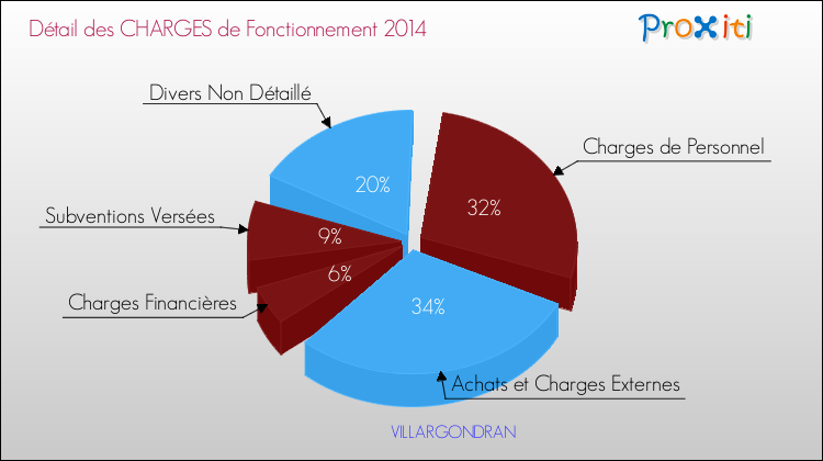 Décomposition des Charges de Fonctionnement 2014 de la commune de VILLARGONDRAN Charges de Fonctionnement 2014 pour la commune de VILLARGONDRAN