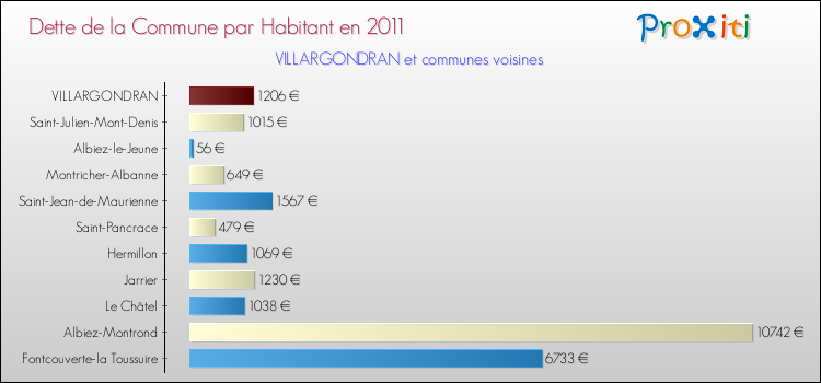 Dette par habitant de la commune en 2011 pour VILLARGONDRAN et les communes proches Comparaison de la dette par habitant de la commune en 2011 pour VILLARGONDRAN et les communes voisines