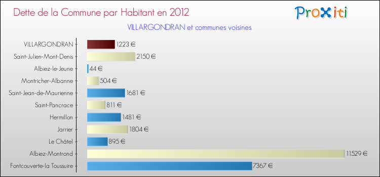 Dette par habitant de la commune en 2012 pour VILLARGONDRAN et les communes proches Comparaison de la dette par habitant de la commune en 2012 pour VILLARGONDRAN et les communes voisines