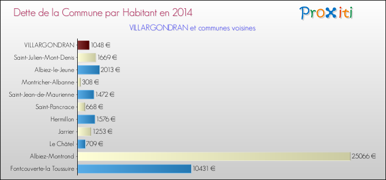 Dette par habitant de la commune en 2014 pour VILLARGONDRAN et les communes proches Comparaison de la dette par habitant de la commune en 2014 pour VILLARGONDRAN et les communes voisines
