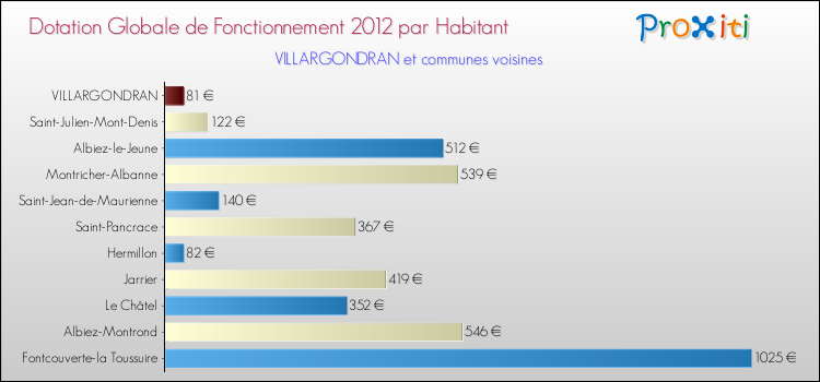 Montant des dotations globales de fonctionnement DGF par Habitant pour VILLARGONDRAN et les communes proches Comparaison des des dotations globales de fonctionnement DGF par habitant pour VILLARGONDRAN et les communes voisines