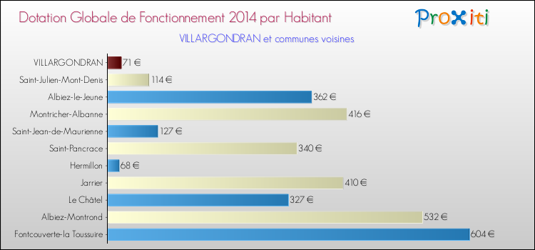 Montant des dotations globales de fonctionnement DGF par Habitant pour VILLARGONDRAN et les communes proches en 2014. Comparaison des des dotations globales de fonctionnement DGF par habitant pour VILLARGONDRAN et les communes voisines en 2014.