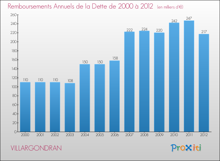 Evolution de l'annuité de la dette pour la commune de VILLARGONDRAN de 2000 à 2012 Annuités de la dette pour VILLARGONDRAN de 2000 à 2012
