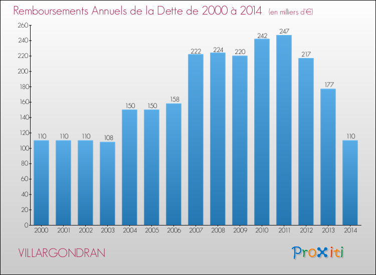 Evolution de l'annuité de la dette pour la commune de VILLARGONDRAN de 2000 à 2014 Annuités de la dette pour VILLARGONDRAN de 2000 à 2014