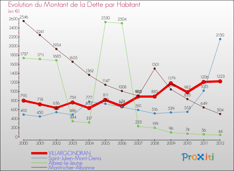 Evolution de la dette par habitant pour la commune de VILLARGONDRAN et les communes proches de 2000 à 2012 Comparaison de la dette par habitant pour VILLARGONDRAN et les communes voisines de 2000 à 2012