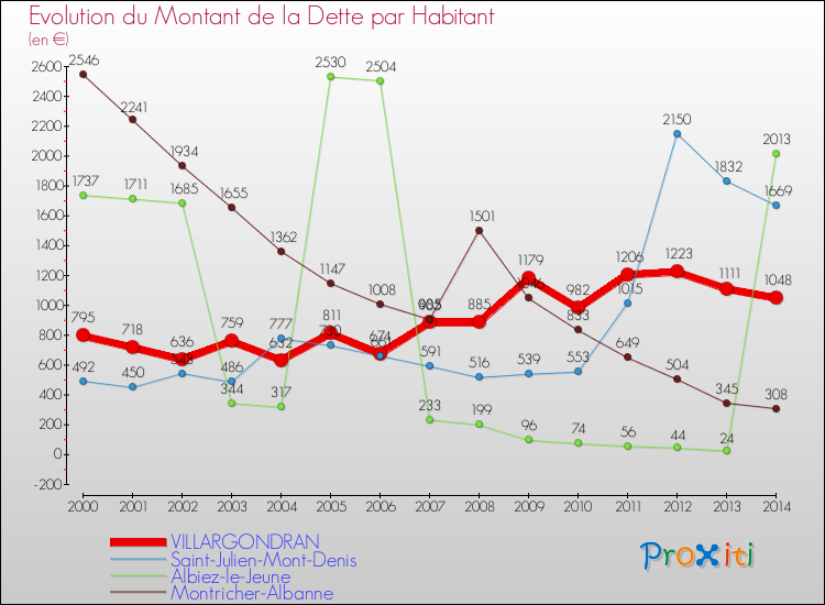 Evolution de la dette par habitant pour la commune de VILLARGONDRAN et les communes proches de 2000 à 2014 Comparaison de la dette par habitant pour VILLARGONDRAN et les communes voisines de 2000 à 2014