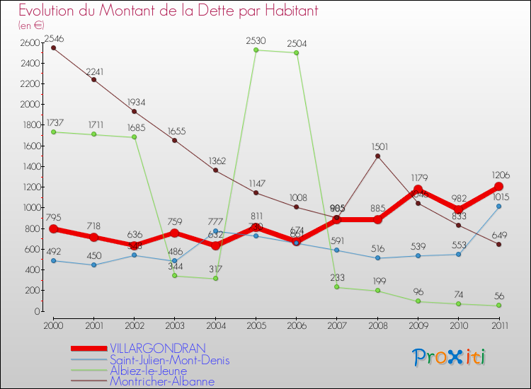 Evolution de la dette par habitant pour la commune de VILLARGONDRAN et les communes proches Comparaison de la dette par habitant pour VILLARGONDRAN et les communes voisines