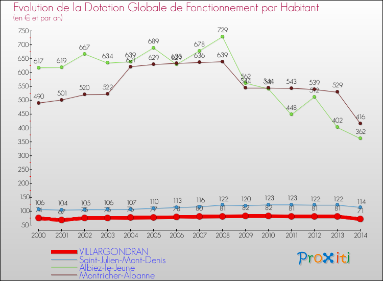 Evolution et montant de la dotation globale de fonctionnement par Habitant pour VILLARGONDRAN et les communes proches de 2000 à 2014. Comparaison des dotations globales de fonctionnement par habitant pour VILLARGONDRAN et les communes voisines de 2000 à 2014.