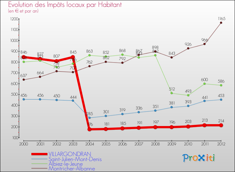 Evolution et montant des impôts locaux par Habitant pour VILLARGONDRAN et les communes proches Comparaison des impôts locaux par habitant pour VILLARGONDRAN et les communes voisines