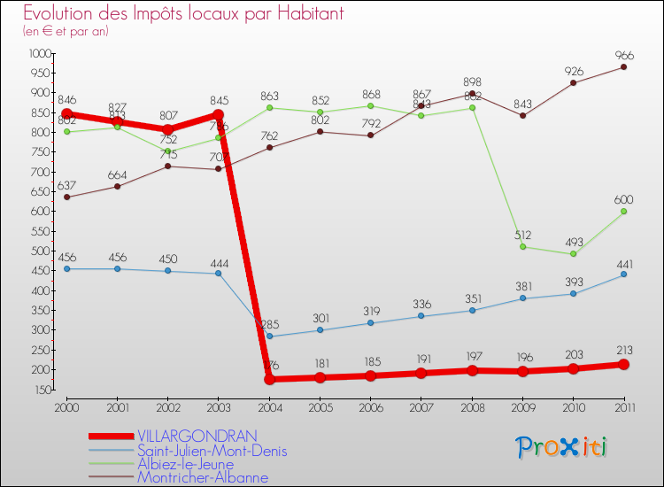 Evolution et montant des impôts locaux par Habitant pour VILLARGONDRAN et les communes proches Comparaison des impôts locaux par habitant pour VILLARGONDRAN et les communes voisines
